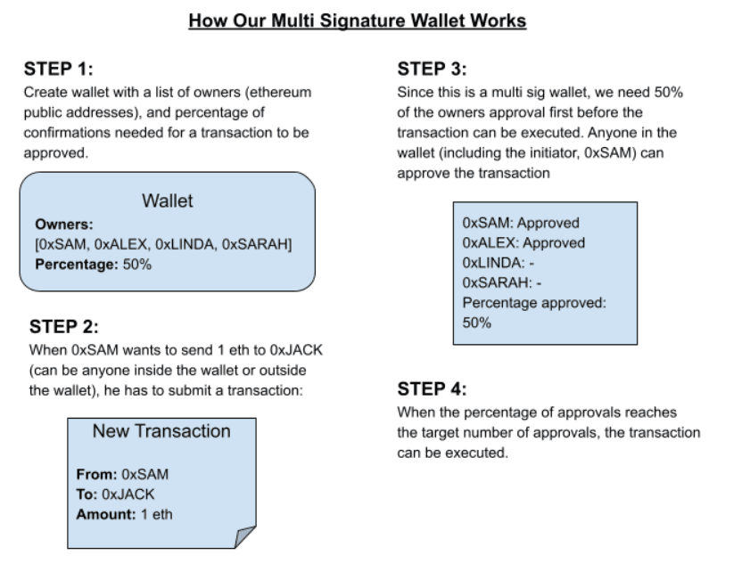 Multi-Signature Wallet Explanation